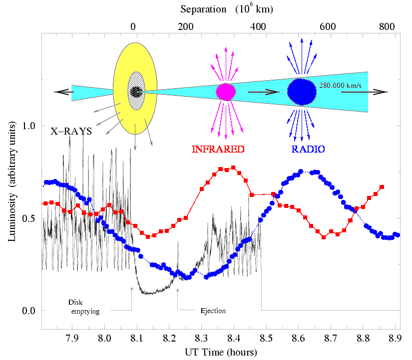Accretion and ejection in the microquasar GRS 1915+105